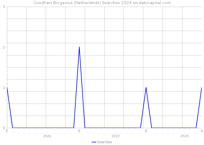 Goedhart Borgesius (Netherlands) Searches 2024 