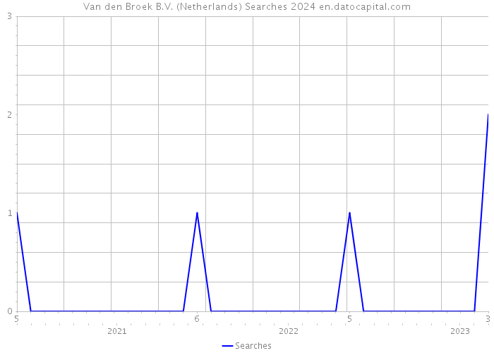 Van den Broek B.V. (Netherlands) Searches 2024 