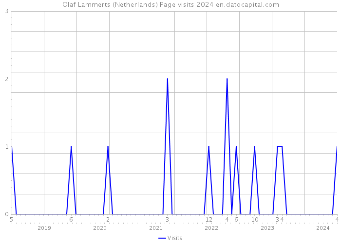 Olaf Lammerts (Netherlands) Page visits 2024 