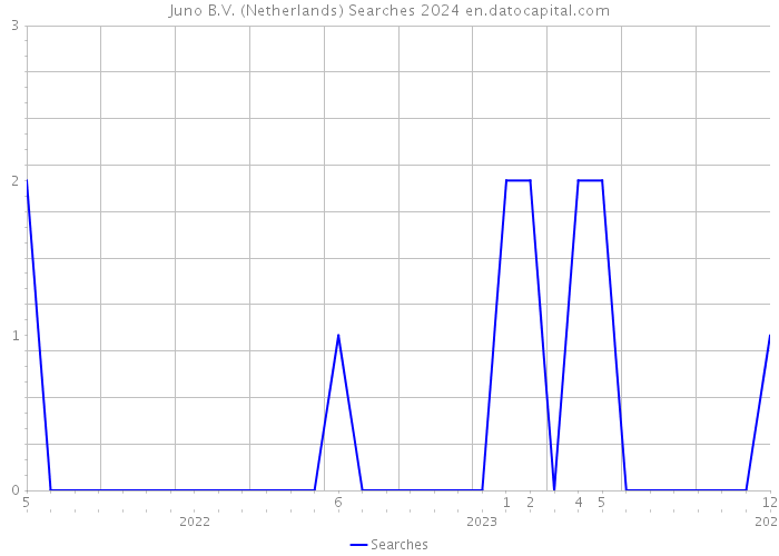 Juno B.V. (Netherlands) Searches 2024 