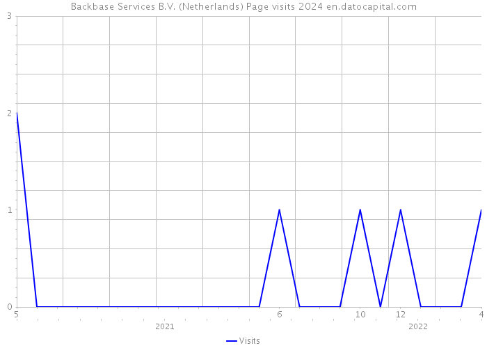 Backbase Services B.V. (Netherlands) Page visits 2024 