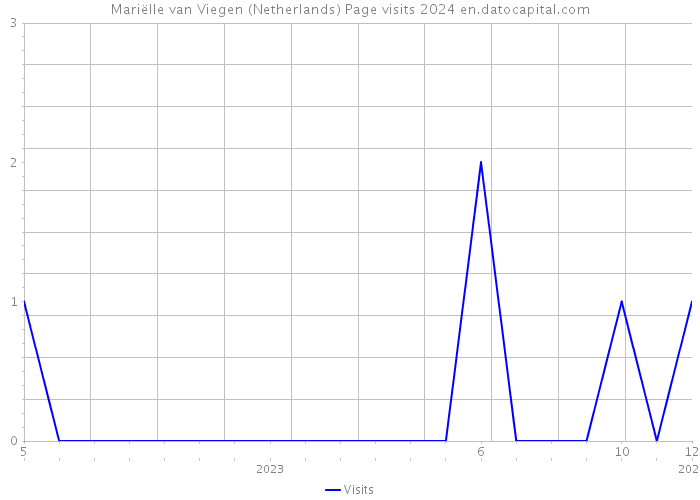 Mariëlle van Viegen (Netherlands) Page visits 2024 