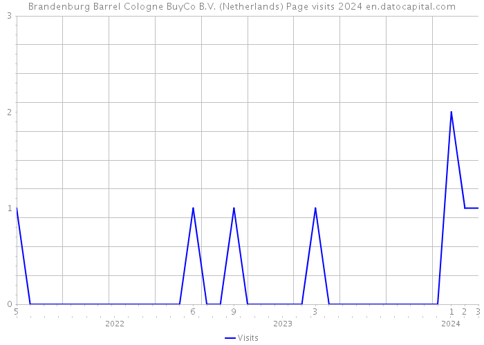 Brandenburg Barrel Cologne BuyCo B.V. (Netherlands) Page visits 2024 