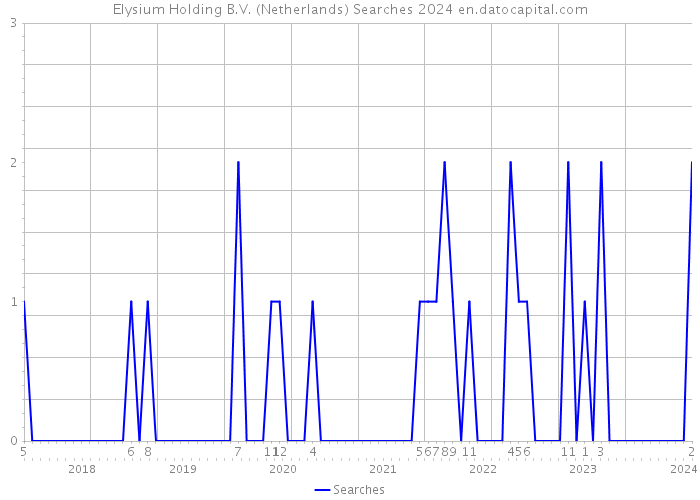 Elysium Holding B.V. (Netherlands) Searches 2024 