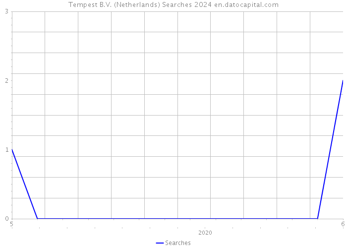 Tempest B.V. (Netherlands) Searches 2024 