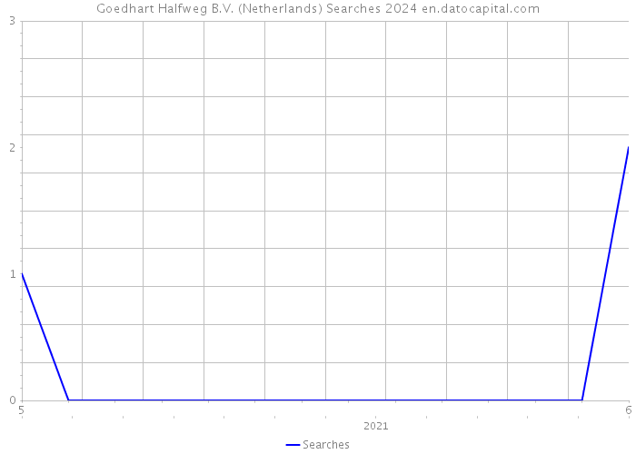 Goedhart Halfweg B.V. (Netherlands) Searches 2024 