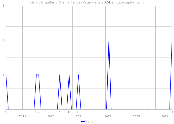 Gerrit Graafland (Netherlands) Page visits 2024 