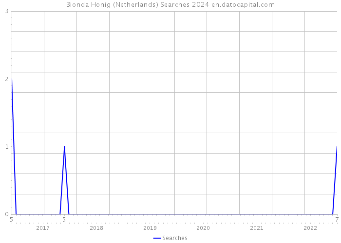 Bionda Honig (Netherlands) Searches 2024 