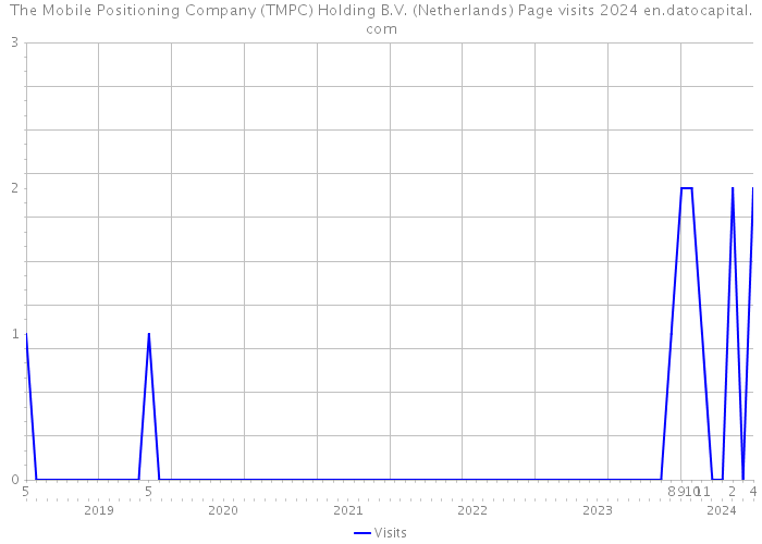 The Mobile Positioning Company (TMPC) Holding B.V. (Netherlands) Page visits 2024 
