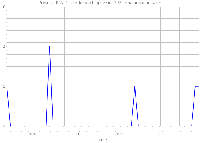 Previcus B.V. (Netherlands) Page visits 2024 