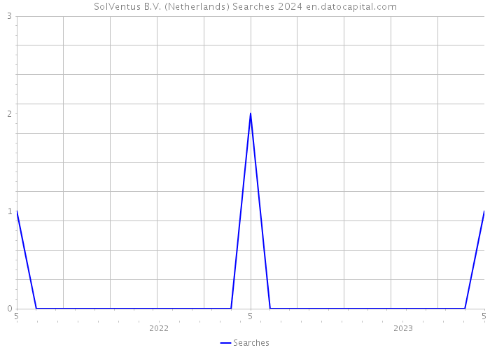 SolVentus B.V. (Netherlands) Searches 2024 