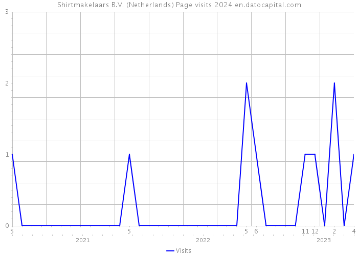 Shirtmakelaars B.V. (Netherlands) Page visits 2024 