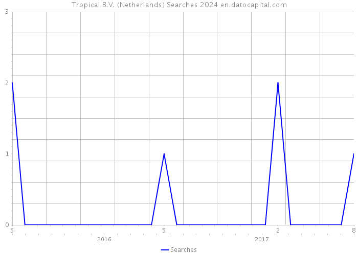 Tropical B.V. (Netherlands) Searches 2024 