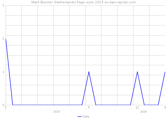 Mark Beumer (Netherlands) Page visits 2024 