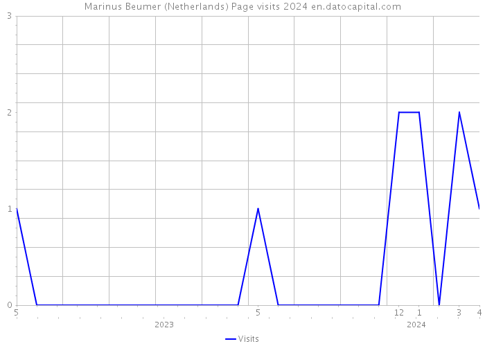 Marinus Beumer (Netherlands) Page visits 2024 