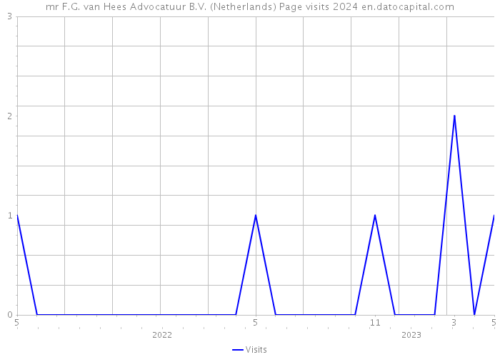 mr F.G. van Hees Advocatuur B.V. (Netherlands) Page visits 2024 