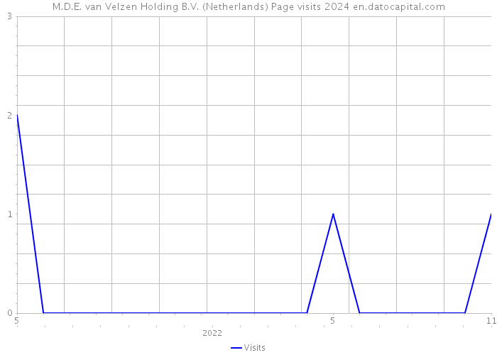 M.D.E. van Velzen Holding B.V. (Netherlands) Page visits 2024 