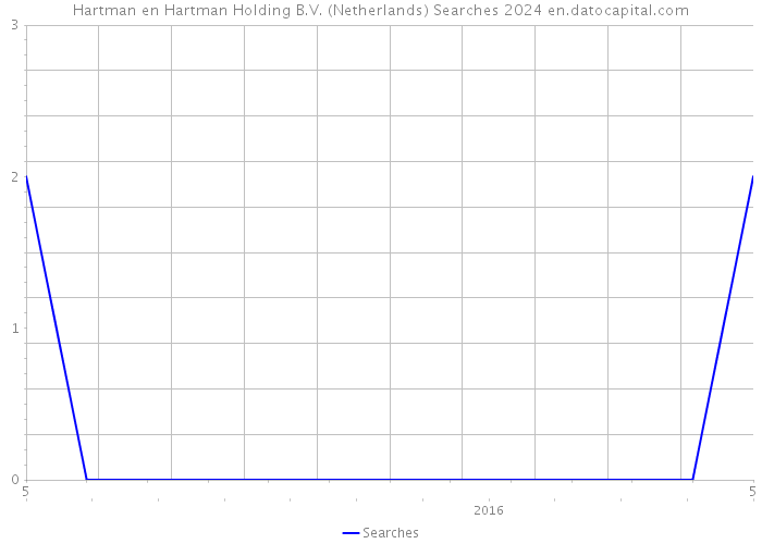 Hartman en Hartman Holding B.V. (Netherlands) Searches 2024 