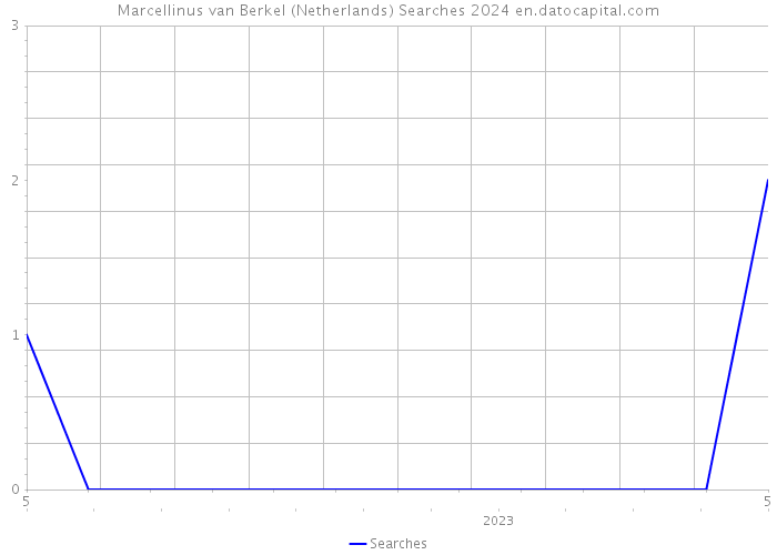 Marcellinus van Berkel (Netherlands) Searches 2024 