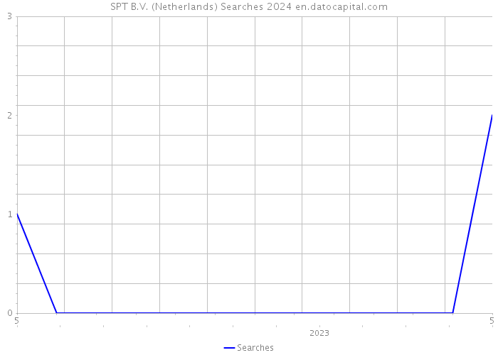 SPT B.V. (Netherlands) Searches 2024 