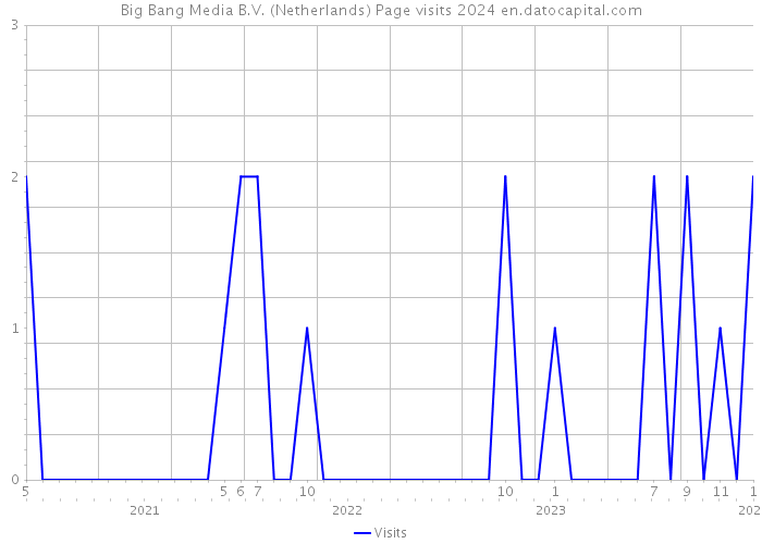 Big Bang Media B.V. (Netherlands) Page visits 2024 