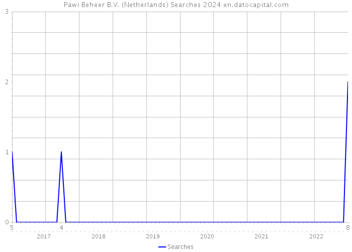 Pawi Beheer B.V. (Netherlands) Searches 2024 
