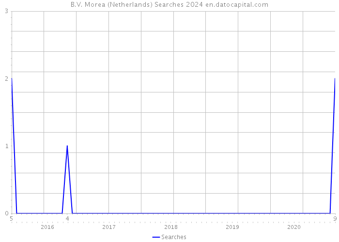 B.V. Morea (Netherlands) Searches 2024 