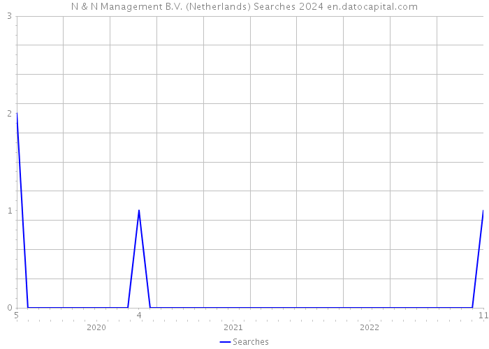 N & N Management B.V. (Netherlands) Searches 2024 