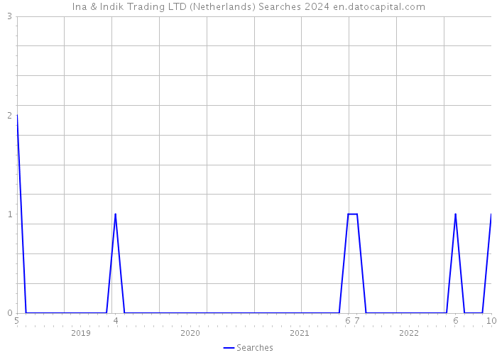 Ina & Indik Trading LTD (Netherlands) Searches 2024 