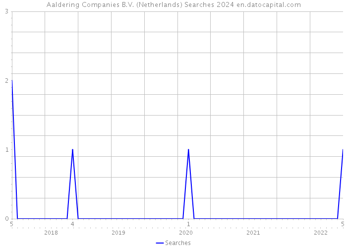 Aaldering Companies B.V. (Netherlands) Searches 2024 