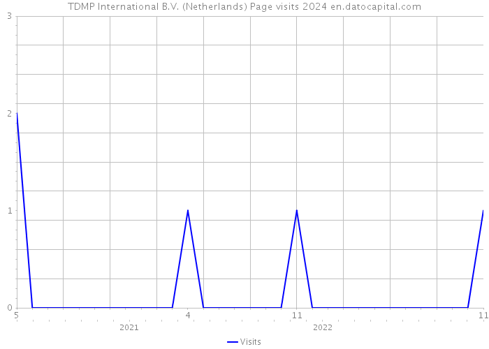 TDMP International B.V. (Netherlands) Page visits 2024 