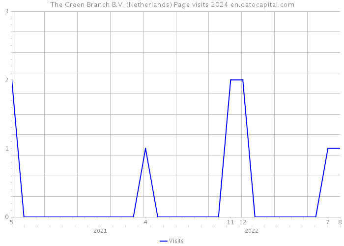 The Green Branch B.V. (Netherlands) Page visits 2024 