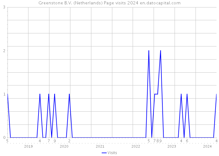 Greenstone B.V. (Netherlands) Page visits 2024 