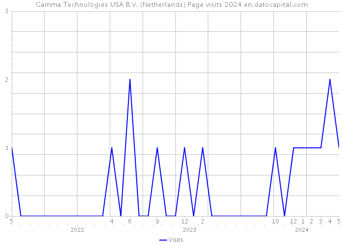 Gamma Technologies USA B.V. (Netherlands) Page visits 2024 