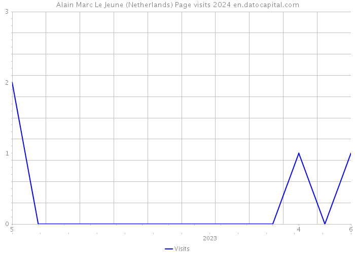 Alain Marc Le Jeune (Netherlands) Page visits 2024 