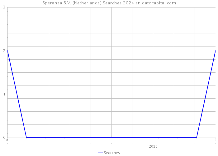 Speranza B.V. (Netherlands) Searches 2024 