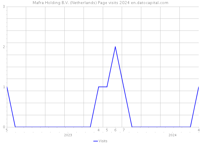 Mafra Holding B.V. (Netherlands) Page visits 2024 