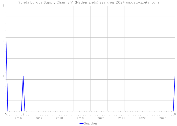Yunda Europe Supply Chain B.V. (Netherlands) Searches 2024 