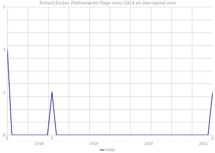 Ronald Dorjee (Netherlands) Page visits 2024 
