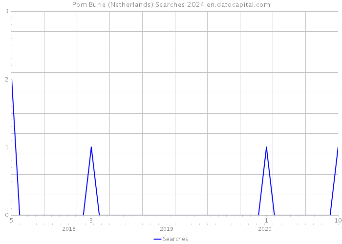Pom Burie (Netherlands) Searches 2024 