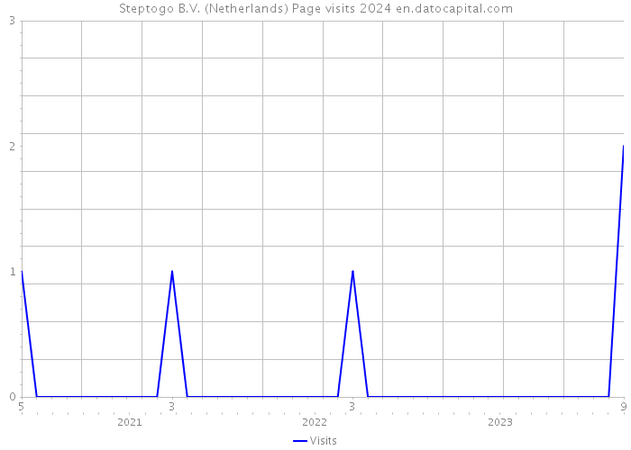 Steptogo B.V. (Netherlands) Page visits 2024 