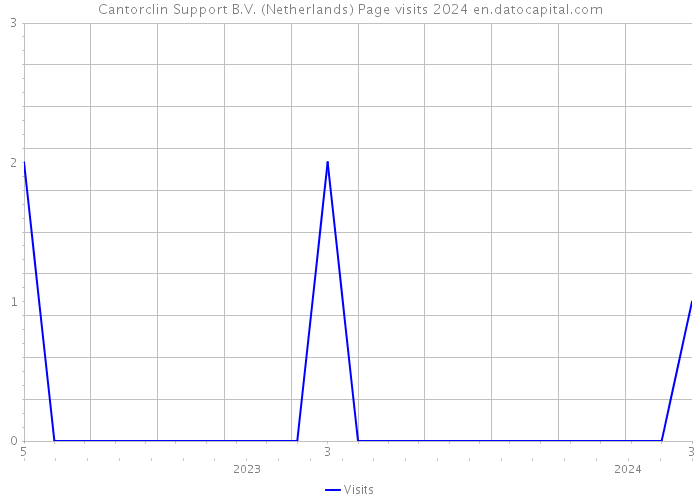 Cantorclin Support B.V. (Netherlands) Page visits 2024 