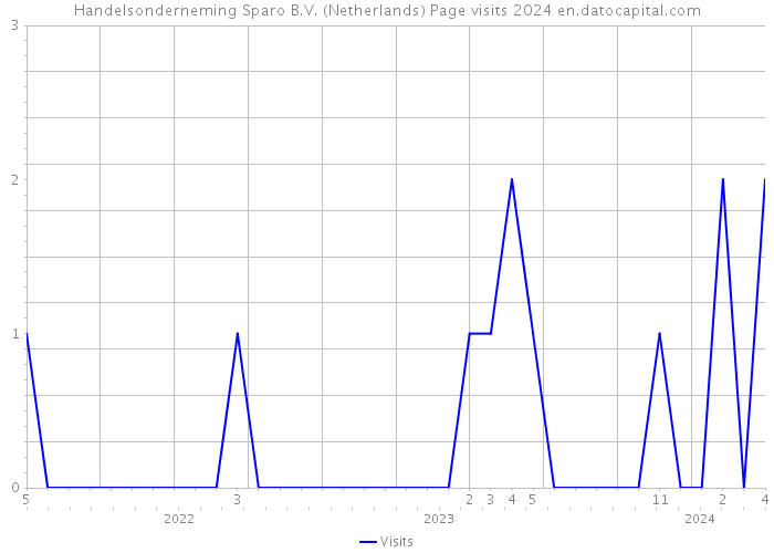 Handelsonderneming Sparo B.V. (Netherlands) Page visits 2024 