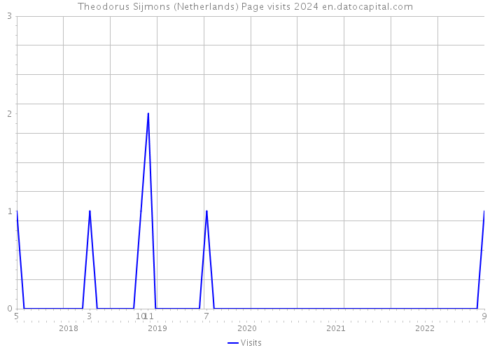 Theodorus Sijmons (Netherlands) Page visits 2024 