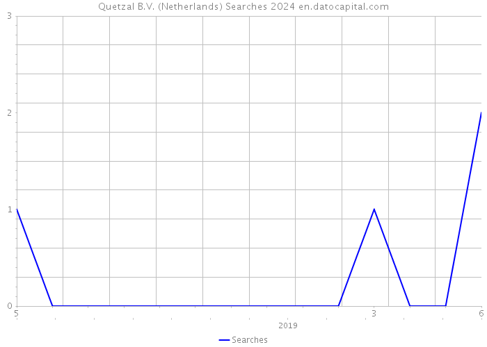 Quetzal B.V. (Netherlands) Searches 2024 