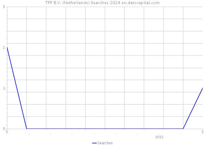 TPF B.V. (Netherlands) Searches 2024 