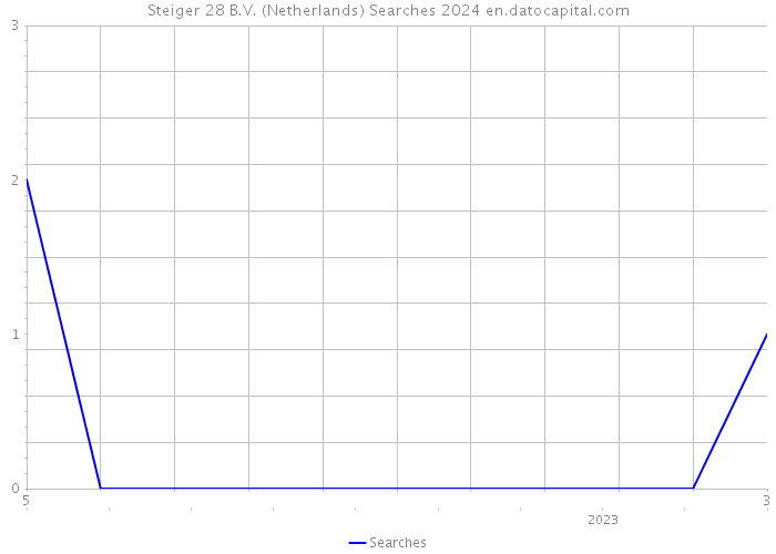 Steiger 28 B.V. (Netherlands) Searches 2024 