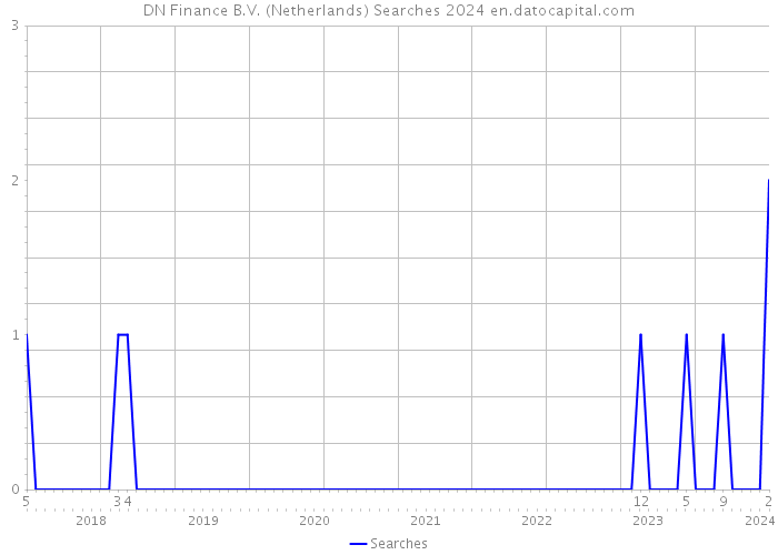 DN Finance B.V. (Netherlands) Searches 2024 