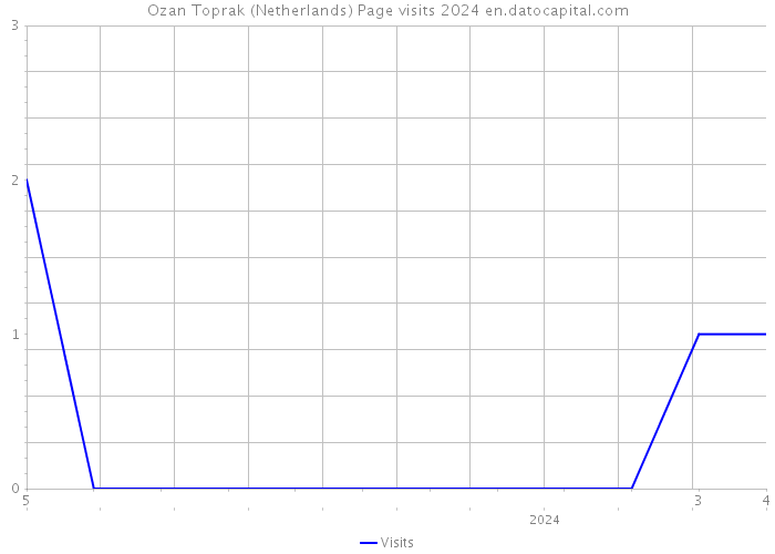 Ozan Toprak (Netherlands) Page visits 2024 