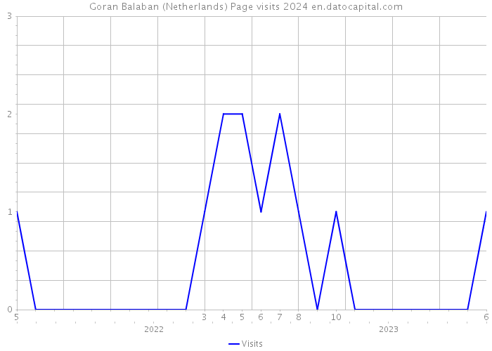 Goran Balaban (Netherlands) Page visits 2024 